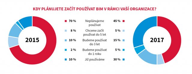 Výsledek průzkumu mezi veřejnými investory, provedeno analytickými společnostmi CEEC Research ve spolupráci s Graitec a Sudoc Group