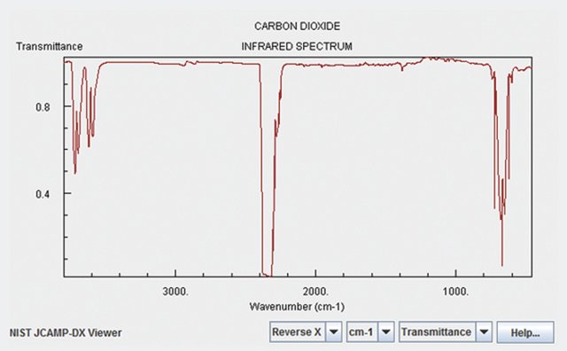 Obr. 4: Vyzařovací spektrum CO2 . Plyn má dva silnější vibrační kmitočty (o délce vlny 4,3 μm a 2,8 μm) a zbývající dva slabé (11,8 μm a 15 μm)