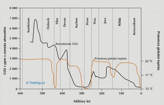 Obr. 2: Globální teplota a koncentrace CO2 v geologických dějinách Země. Autor: Otakar Brandos (21. 7. 2019)