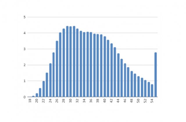 Percentuální podíl žadatelů o hypotéku. Osa X = věk žadatele, osa Y = percentuální zastoupení. Zdroj: Česká národní banka
