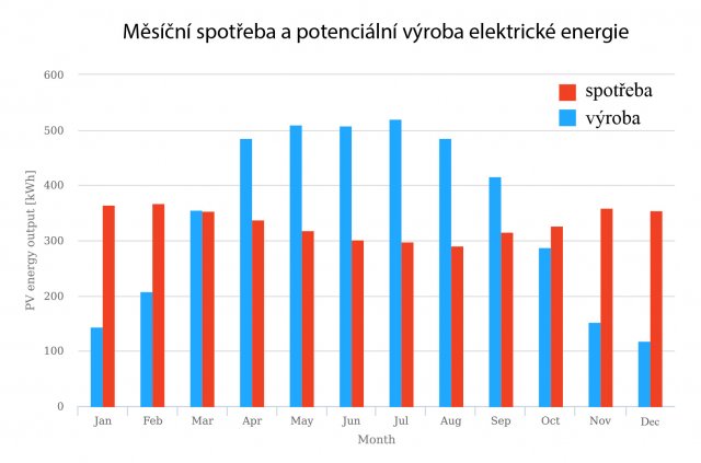 Srovnání potenciální výroby 4kWp elektrárny a totožné roční spotřeby domácnosti. Spotřeba 4000 kWh (provoz + ohřev TUV) je rozpočítána dle měsíčních diagramů Energetického regulačního úřadu.