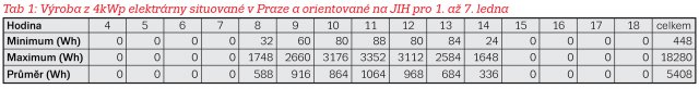 Tab 1: Výroba z 4kWp elektrárny situované v Praze a orientované na JIH pro 1. až 7. ledna