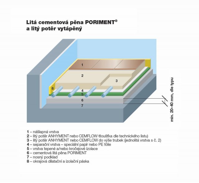 Panují-li na stavbě rozumné větrací, teplotní a vlhkostní podmínky, mohou se na PORIMENT
o tloušťce 50 mm aplikovat další vrstvy přibližně za 10 dní