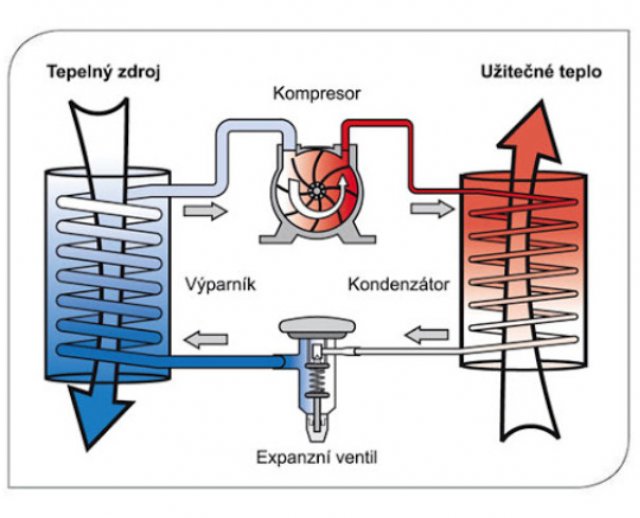 Obr. 1: Schéma tepelného čerpadla. Zdroj: Veolia