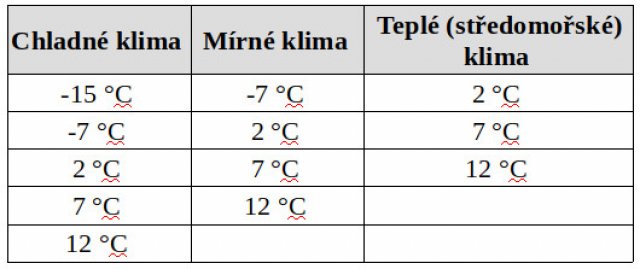 Tab. 1: Venkovní teploty pro testování SCOP tepelných čerpadel v jednotlivých klimatických podmínkách.