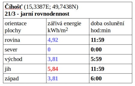Tab. 4B: Celodenní oslunění přímým slunečním zářením na danou plocuh v kWh/m2, která v lokalitě Číhošť  v den jarní rovnodennosti a za jasného počasí dopadne na 1 m2 plochy o jmenované orientaci.