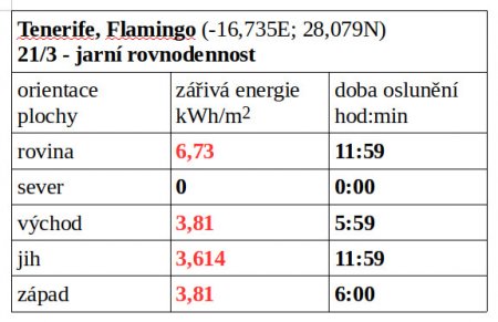 Tab. 4A: Celodenní oslunění přímým slunečním zářením na danou plochu v kWh/m2, která v lokalitě Flamingo v den jarní rovnodennosti a za jasného počasí dopadne na 1 m2 plochy o jmenované orientaci. 
