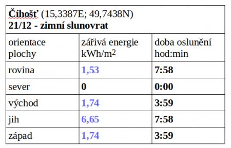 Tab. 3B: Celodenní oslunění přímým slunečním zářením na danou plochu v kWh/m2, která v lokalitě Číhošť  a v den zimního slunovratu a za jasného počasí dopadne na 1 m2 plochy o jmenované orientaci. 