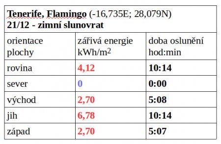 Tab. 3A: Celodenní oslunění přímým slunečním zářením na danou plochu v kWh/m2, která v lokalitě Flamingo v den zimního slunovratu a za jasného počasí dopadne na 1 m2 plochy o jmenované orientaci.