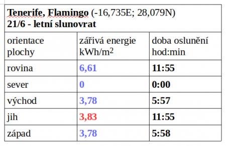 Tab. 1A: Celodenní oslunění přímým slunečním zářením na danou plochu v kWh/m2, která v lokalitě Flamingo v den letního slunovratu a za jasného počasí dopadne na 1 m2 plochy o jmenované orientaci.