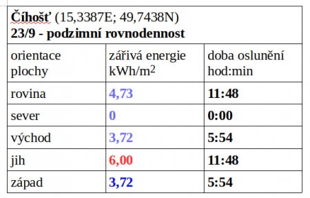 Tab. 2B: Celodenní oslunění přímým slunečním zářením na danou plochu v kWh/m2, která v lokalitě Číhošť  v den podzimní rovnodennosti a za jasného počasí dopadne na 1 m2 plochy o jmenované orientaci.