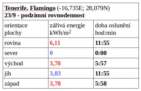 Tab. 2A: Celodenní oslunění přímým slunečním zářením na danou plochu v kWh/m2, která v lokalitě Flamingo v den podzimní rovnodennosti a za jasného počasí dopadne na 1 m2 plochy o jmenované orientaci.