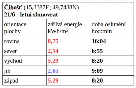 Tab. 1B: Celodenní oslunění přímým slunečním zářením na danou plochu v kWh/m2, která v lokalitě Číhošť  v den letního slunovratu a za jasného počasí dopadne na 1 m2 plochy o jmenované orientaci.