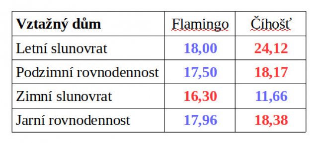 Tab. 5: Celodenní sluneční impakt v kWh na uvedené stavby s plochou střechou v místech Flamingo a Číhošť ve dnech letního a zimního slunovratu, jakož i jarní a podzimní rovnodennosti za jasného počasí.