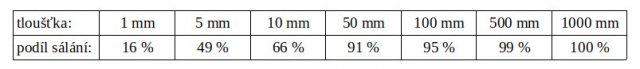 Tab.1: Zastoupení sálavé složky sdílení tepla ve vzduchové mezeře různých tlouštěk při okrajových teplotách 0 °C a 20 °C