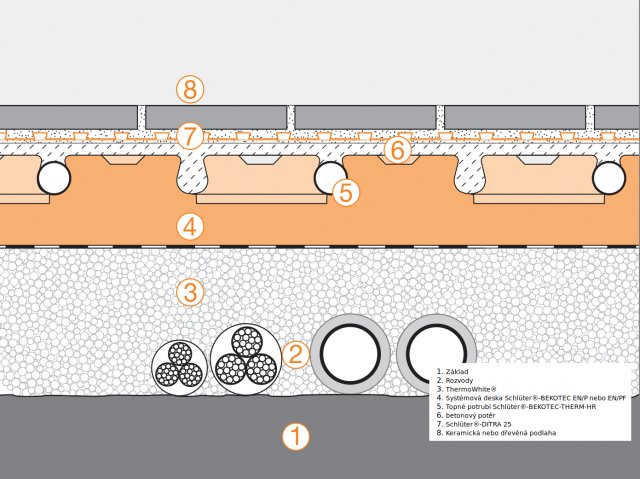 Skladba podlahového souvrství Schlütter-BEKOTEC-THERM. 
