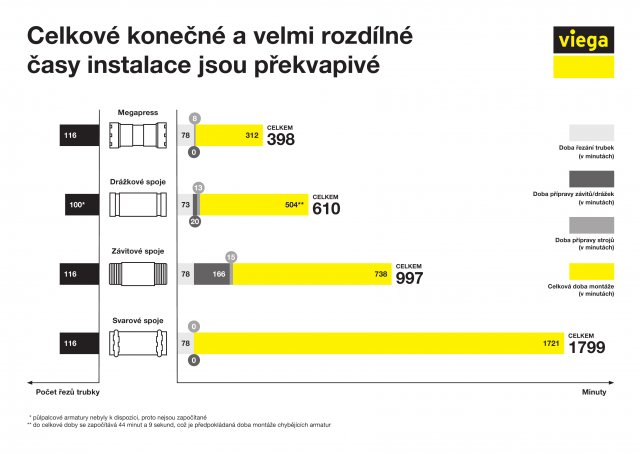 Celkové srovnání rychlostí různých metod spojování a instalace ocelového potrubí. Infografika: Viega
