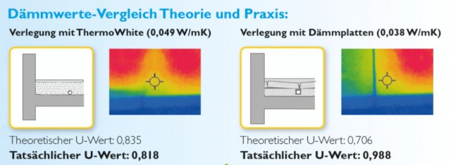 Obr. 1: Porovnání součinitelů prostupu tepla v teorii a praxi. VLEVO: Pokládka pomocí ThermoWhite λ = 0,049 W/(mK); VPRAVO: Instalace běžných termoizolačních desek z polystyrénové pěny EPS s λ = 0,038 W/(mK).
Výsledky: THERMOWHITE: Teoretická hodnota U = 0,835 W/(m2K); skutečná hodnota U = 0,818 W/(m2K);
DESKY EPS: Teoretická hodnota U = 0,706 W/(m2K); skutečná hodnota U = 0,988 W/(m2K). Zdroj: https://thermowhite.at