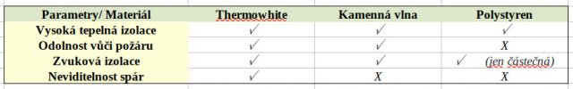 Tab.1: Srovnání izolací. Zdroj: www.thermowhite.lv, upraveno a přeloženo