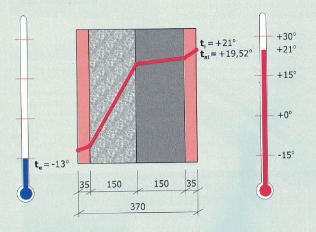 Graficky znázorněný průběh teploty ve vnější
stěně VELOX 370 mm. Teplota vnitřního
povrchu stěny činí t si = 19.52 °C, což je téměř
srovnatelné s teplotou v interiéru. Rosný bod je
v oblasti polystyrenu, kde již nezvyšuje vlhkost
betonového jádra a s ní spojenou tepelnou
vodivost, tzn. že tepelný odpor se nesnižuje.