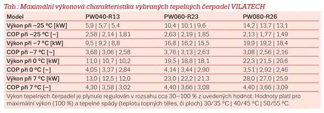 Maximální výkonová charakteristika vybraných tepelných čerpadel VILATECH