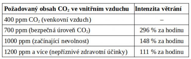 Tab. 2: Intenzita větrání v místnosti o objemu 75 m3, v níž jsou dvě osoby o hmotnostech 85 a 65 kg, z nichž první osoba čte nebo píše a druhá vaří či myje nádobí. Intenzita větrání je v procentech objemu místnosti za hodinu.