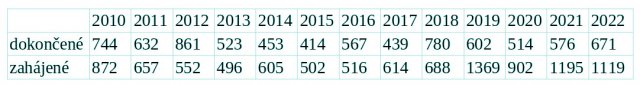 Bytová výstavba v Libereckém kraji v 1. až 3. čtvrtletí 2009 až 2022.