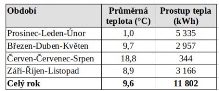 Tab. 1: Průměrná kvartální teplota vzduchu za uvedená čtvrtletí a celkový „teplovzdušný“ prostup tepla popisovaného domu včetně oken (zdroj dat: referenční klimatický rok)