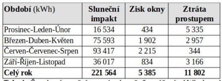 Tab. 4: Čtvrtletní a roční energie slunečního záření v kWh dopadající na dům (sluneční impakt) s vodorovnou plochou střechou a obvodovými zdmi orientovanými k severu, východu, jihu a západu pro Hradec Králové a tomu odpovídající tepelný zisk okny. Zdroj dat: Referenční klimatický rok.