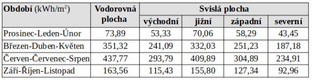 Tab. 2: Čtvrtletní energie slunečního záření v kWh/m2 dopadající na rovinnou plochu (včetně vodorovné střechy) a svislé stěny domu orientované k východu, severu, západu a jihu. Zdroj dat: Referenční klimatický rok pro Hradec Králové.