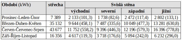  Tab. 3: Čtvrtletní energie slunečního záření v kWh dopadající na vodorovnou střechu a obvodové svislé stěny domu orientované k severu, východu, jihu a západu pro Hradec Králové. V závorkách je přímý sluneční zisk okny. Zdroj: Referenční klimatický rok.