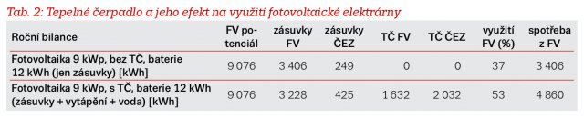 Tab. 2: Tepelné čerpadlo a jeho efekt na využití fotovoltaické elektrárny