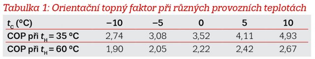 Tabulka 1: Orientační topný faktor při různých provozních teplotách