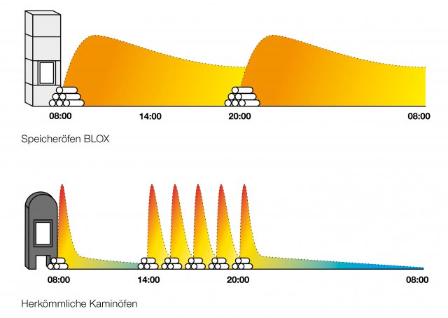 Způsob přikládání paliva a výdeje tepla: graf 1: akumulační kamna BLOX, graf 2: konvenční krbová kamna