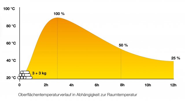 Křivka povrchové teploty v závislosti na teplotě místnosti