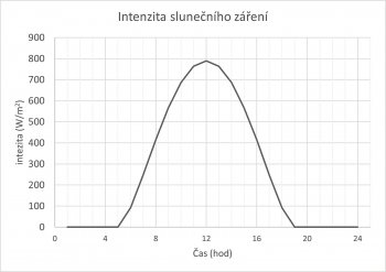 Graf 2 – intenzita slunečního záření.