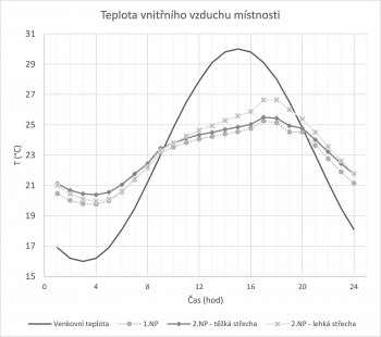 Graf 3 – průběh vnitřní teploty pro různá konstrukční řešení.