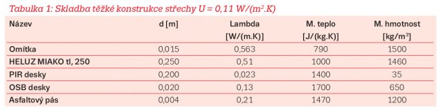 Tabulka 1 – Skladba těžké konstrukce střechy.