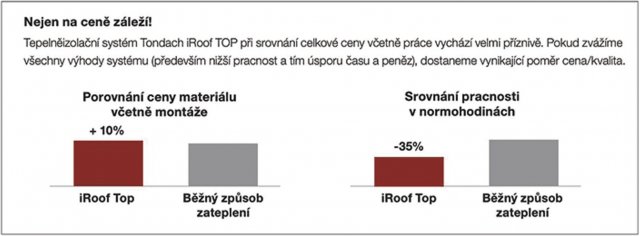 Orientační modelový příklad běžného zateplení mezi krokvemi a pod krokvemi minerální vlnou (tl. 300 mm) a systému iRoof TOP (tl. 160 mm). Srovnání provedeno na základě hodnocení cenové soustavy ÚRS.