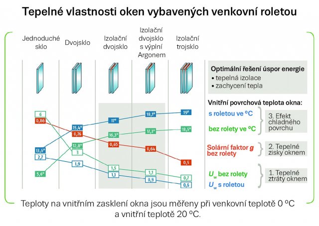 Obr. 1: Povrchová teplota na vnitřní straně zasklení ve °C, solární faktor a součinitel prostupu tepla ve W/(m&sup2;K) pro jednoduché sklo, dvojsklo, izolační dvojsklo (s termoreflexním pokovením), izolační dvojsklo s argonovou výplní a trojsklo (s termoreflexním pokovením v polohách 2 a 5) v uspořádání bez venkovní rolety a s roletou. Zdroj [1] a SOMFY