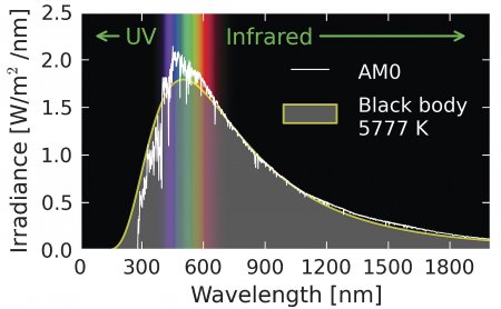 Spektrum slunečního záření a jeho části – záření ultrafialové (UV), viditelné a infračervené (Infrared). Ilustrace: Danmichaelo, Wikimedia (PD)