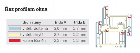 Porovnání plastových profilů trídy A a třídy B.