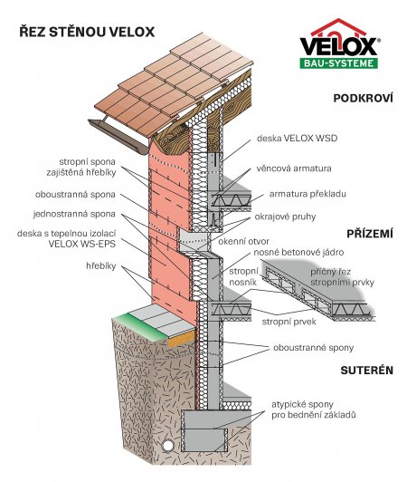 Technologie VELOX