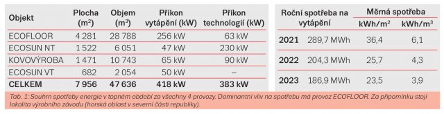 Tab. 1: Vytápění výrobních objektů holdingu Fenix Group v topné sezóně 2020–2021.