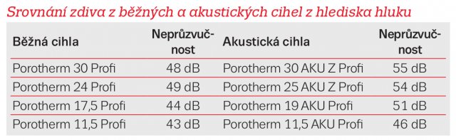 Srovnání zdiva z běžných a akustických cihel z hlediska hluku