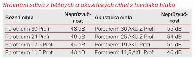 Srovnání zdiva z běžných a akustických cihel z hlediska hluku