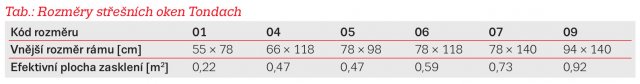 Tab.: Rozměry střešních oken Tondach