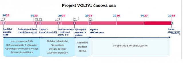 Časová osa
