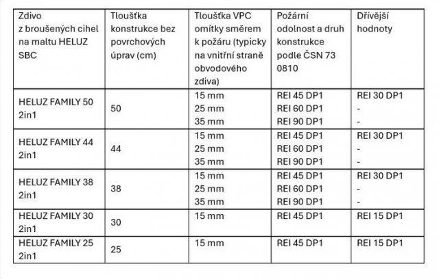 Požární odolnost stěn vyzděných na maltu HELUZ SBC
