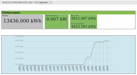 Vnitřní a venkovní jednotka TČ mají samostatný přívod elektrické energie. Venkovní máme napojenou přes počítač s elektroměrem na fotovoltaiku. Nyní na jaře topíme prioritně přes den; pokud svítí slunce, tak nepotřebujeme elektřinu kupovat.